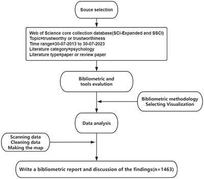 Visual analysis of trustworthiness studies: based on the Web of Science database